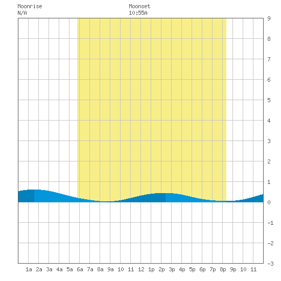 Roanoke Sound Channel tide chart for Tuesday, June 29, 2021