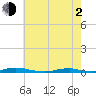 Roanoke Sound Channel tide chart for Wednesday, June 2, 2021