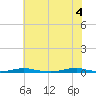 Roanoke Sound Channel tide chart for Friday, June 4, 2021