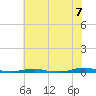 Roanoke Sound Channel tide chart for Monday, June 7, 2021