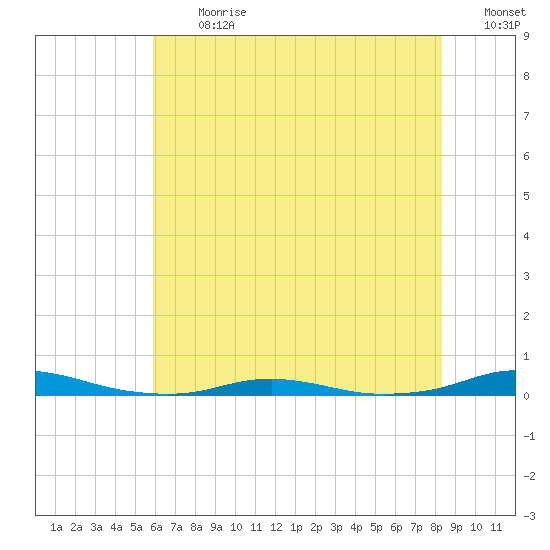 Roanoke Sound Channel tide chart for Monday, July 12, 2021