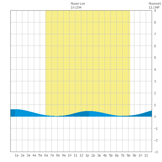 Roanoke Sound Channel tide chart for Wednesday, July 14, 2021