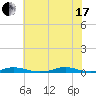 Roanoke Sound Channel tide chart for Saturday, July 17, 2021