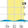Roanoke Sound Channel tide chart for Monday, July 19, 2021