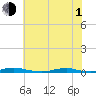 Roanoke Sound Channel tide chart for Thursday, July 1, 2021
