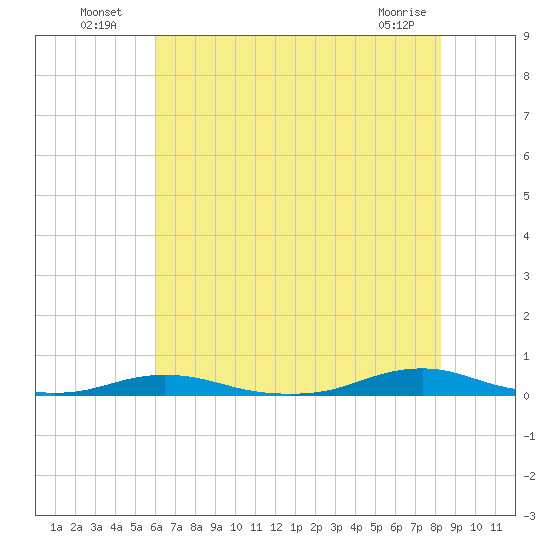 Roanoke Sound Channel tide chart for Tuesday, July 20, 2021