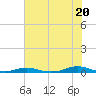 Roanoke Sound Channel tide chart for Tuesday, July 20, 2021