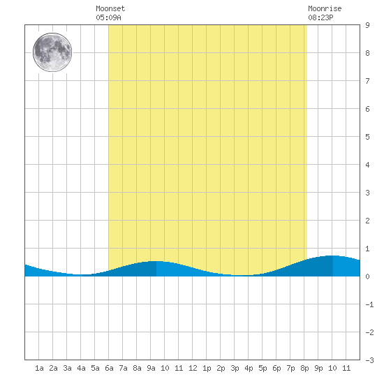 Roanoke Sound Channel tide chart for Friday, July 23, 2021