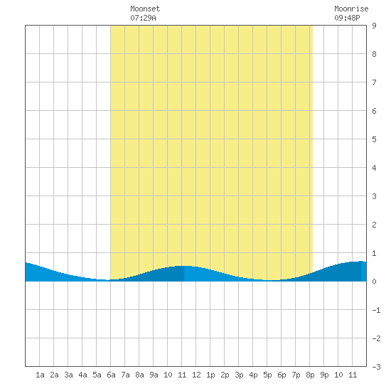 Roanoke Sound Channel tide chart for Sunday, July 25, 2021