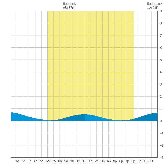 Roanoke Sound Channel tide chart for Monday, July 26, 2021