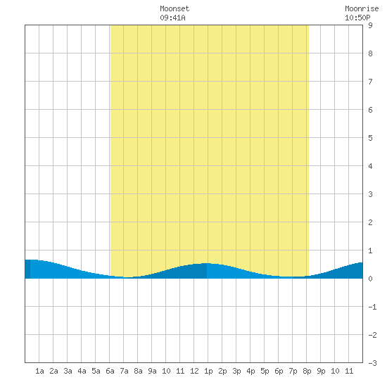 Roanoke Sound Channel tide chart for Tuesday, July 27, 2021