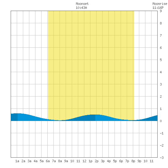 Roanoke Sound Channel tide chart for Wednesday, July 28, 2021