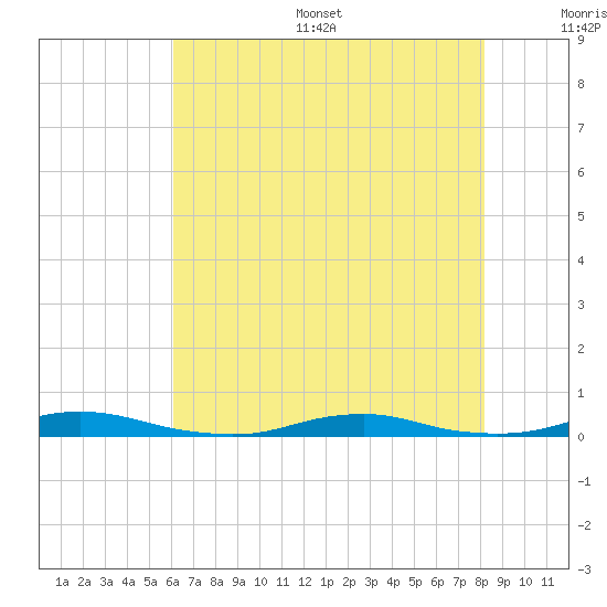 Roanoke Sound Channel tide chart for Thursday, July 29, 2021