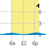 Roanoke Sound Channel tide chart for Sunday, July 4, 2021