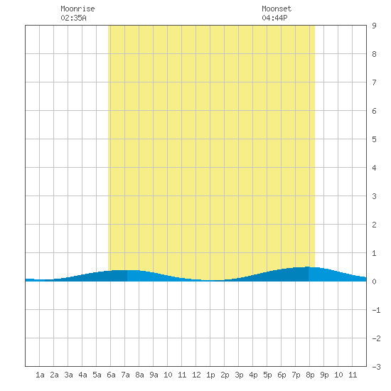 Roanoke Sound Channel tide chart for Monday, July 5, 2021