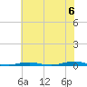 Roanoke Sound Channel tide chart for Tuesday, July 6, 2021