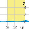 Roanoke Sound Channel tide chart for Wednesday, July 7, 2021