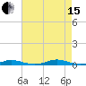 Roanoke Sound Channel tide chart for Sunday, August 15, 2021