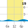 Roanoke Sound Channel tide chart for Thursday, August 19, 2021