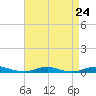 Roanoke Sound Channel tide chart for Tuesday, August 24, 2021