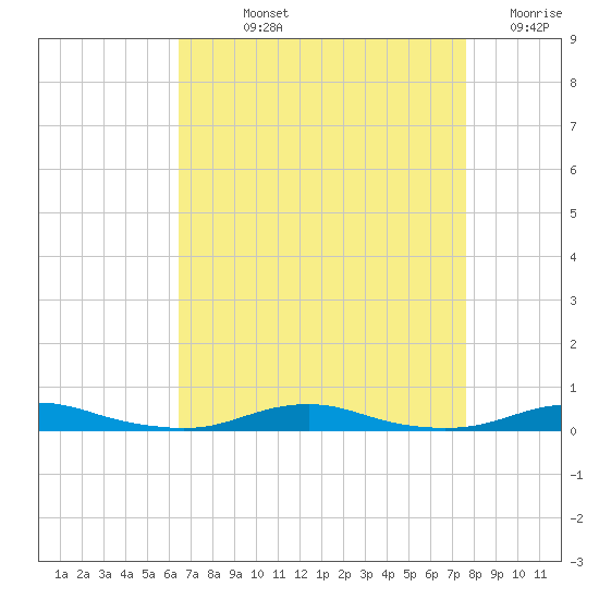 Roanoke Sound Channel tide chart for Wednesday, August 25, 2021