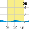 Roanoke Sound Channel tide chart for Thursday, August 26, 2021