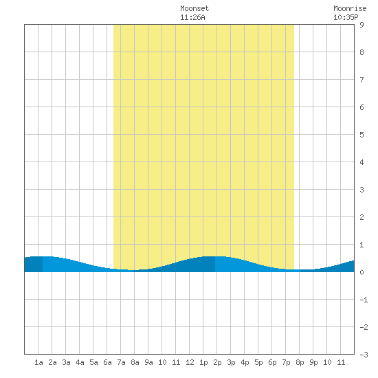 Roanoke Sound Channel tide chart for Friday, August 27, 2021