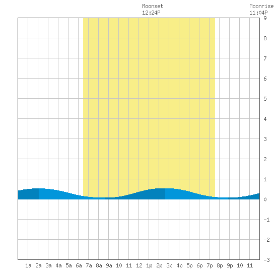 Roanoke Sound Channel tide chart for Saturday, August 28, 2021