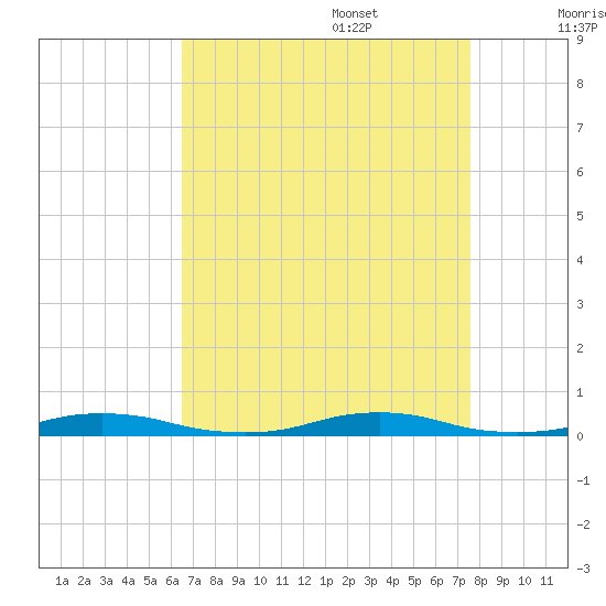 Roanoke Sound Channel tide chart for Sunday, August 29, 2021