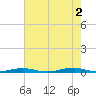 Roanoke Sound Channel tide chart for Monday, August 2, 2021