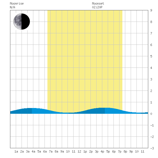 Roanoke Sound Channel tide chart for Monday, August 30, 2021