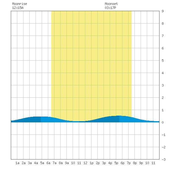 Roanoke Sound Channel tide chart for Tuesday, August 31, 2021