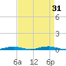 Roanoke Sound Channel tide chart for Tuesday, August 31, 2021