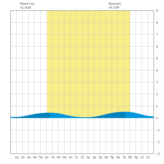 Roanoke Sound Channel tide chart for Tuesday, August 3, 2021