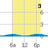 Roanoke Sound Channel tide chart for Tuesday, August 3, 2021