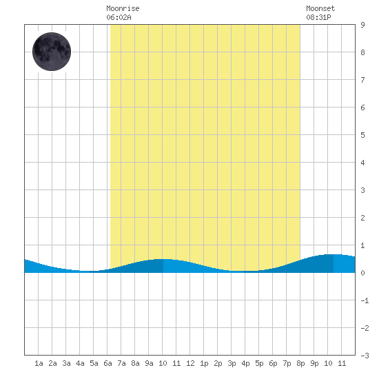 Roanoke Sound Channel tide chart for Sunday, August 8, 2021