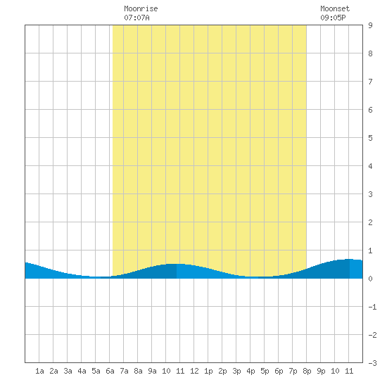 Roanoke Sound Channel tide chart for Monday, August 9, 2021
