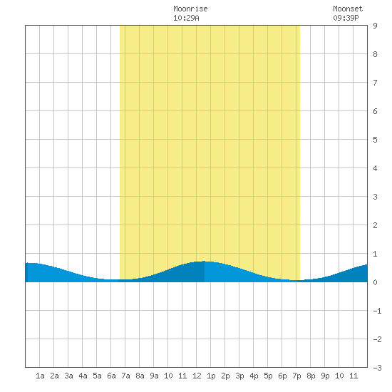 Roanoke Sound Channel tide chart for Friday, September 10, 2021