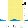 Roanoke Sound Channel tide chart for Friday, September 10, 2021