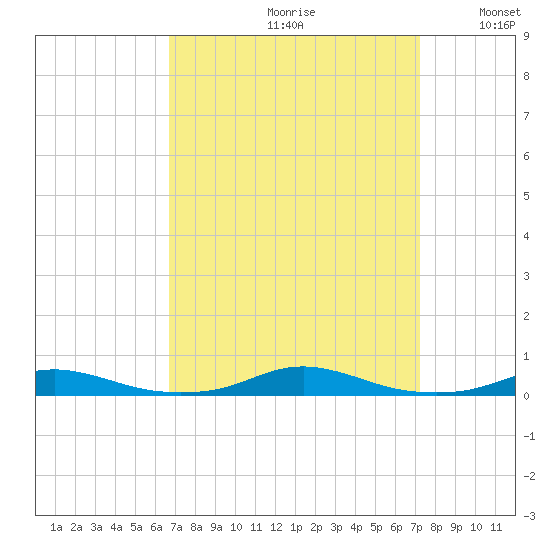 Roanoke Sound Channel tide chart for Saturday, September 11, 2021