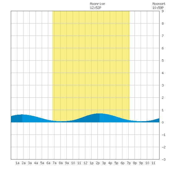 Roanoke Sound Channel tide chart for Sunday, September 12, 2021