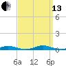 Roanoke Sound Channel tide chart for Monday, September 13, 2021