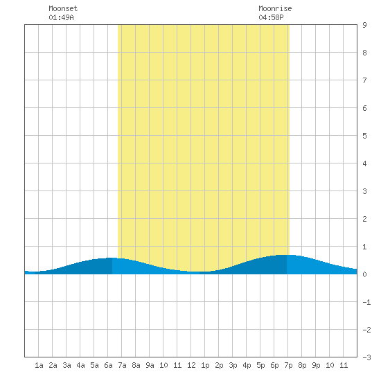 Roanoke Sound Channel tide chart for Thursday, September 16, 2021