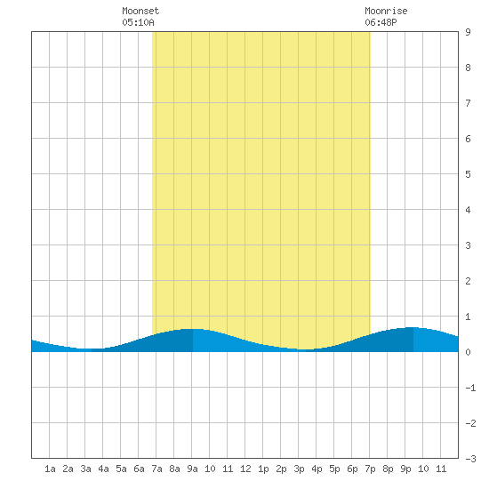 Roanoke Sound Channel tide chart for Sunday, September 19, 2021