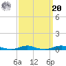Roanoke Sound Channel tide chart for Monday, September 20, 2021