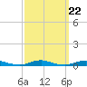 Roanoke Sound Channel tide chart for Wednesday, September 22, 2021