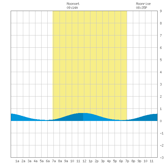 Roanoke Sound Channel tide chart for Thursday, September 23, 2021