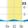 Roanoke Sound Channel tide chart for Thursday, September 23, 2021