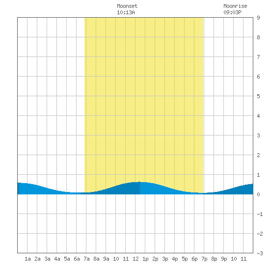 Roanoke Sound Channel tide chart for Friday, September 24, 2021