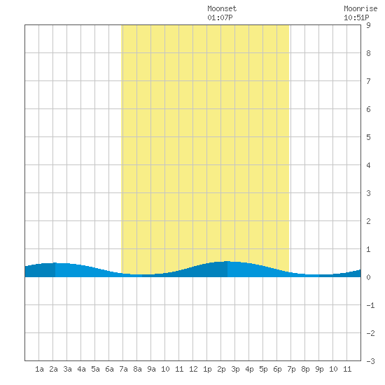 Roanoke Sound Channel tide chart for Monday, September 27, 2021